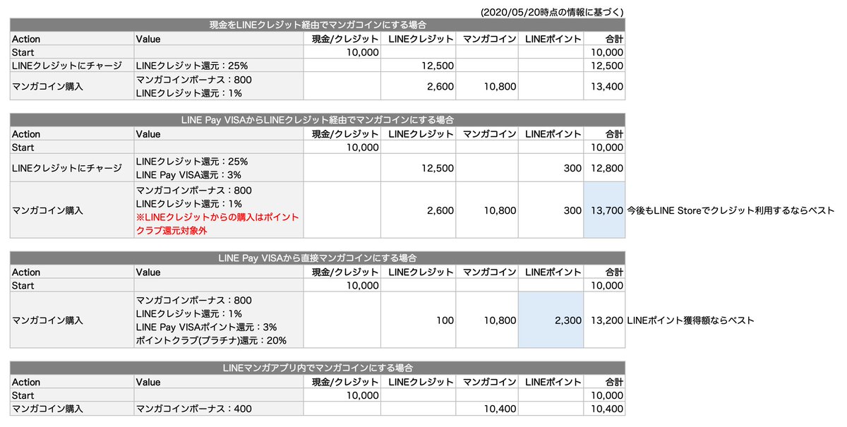 はむさこ Lineマンガ を最もお得に読む方法比較してみました Lineポイントクラブ のプラチナの場合 還元されるけど Line Payからline Storeにチャージすると25 還元なのでこちらの方がお得っぽいです 見落とし ミスあったら指摘下さい