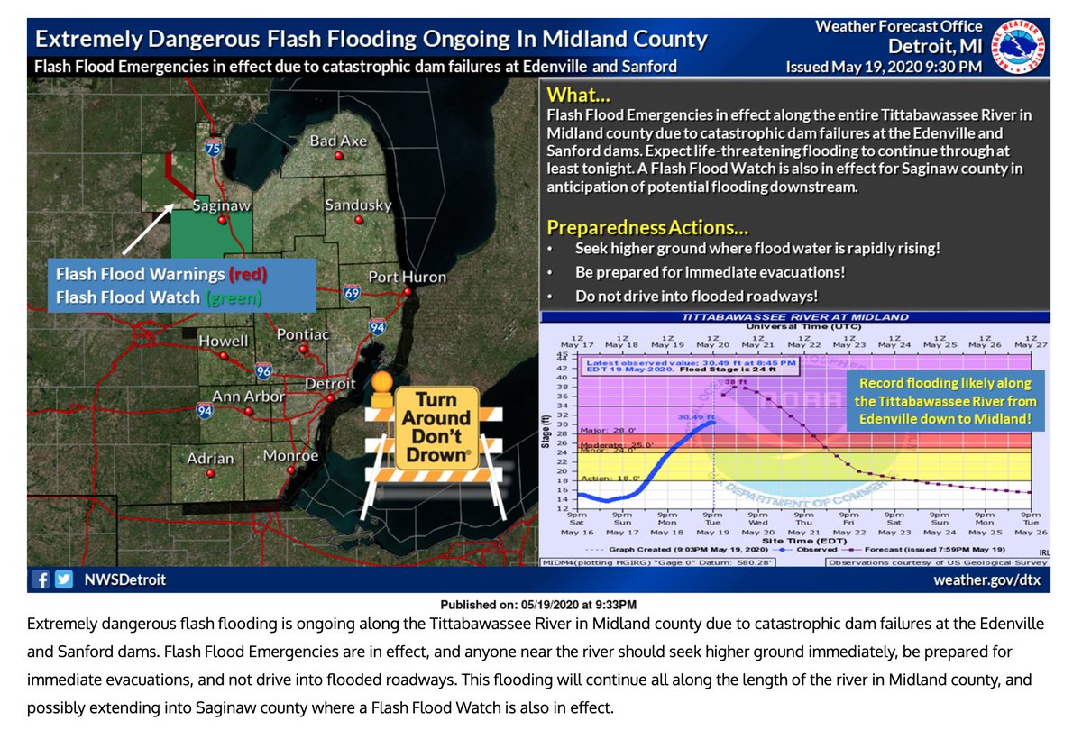 A series of catastrophic dam failures have occurred tonight in Midland County, Michigan.

Floodwaters will pass through Midland, a city of 42,000 people, and the Dow Chemical facilities there. Evacuations are underway.

The region has had 250% of normal rainfall so far in May.