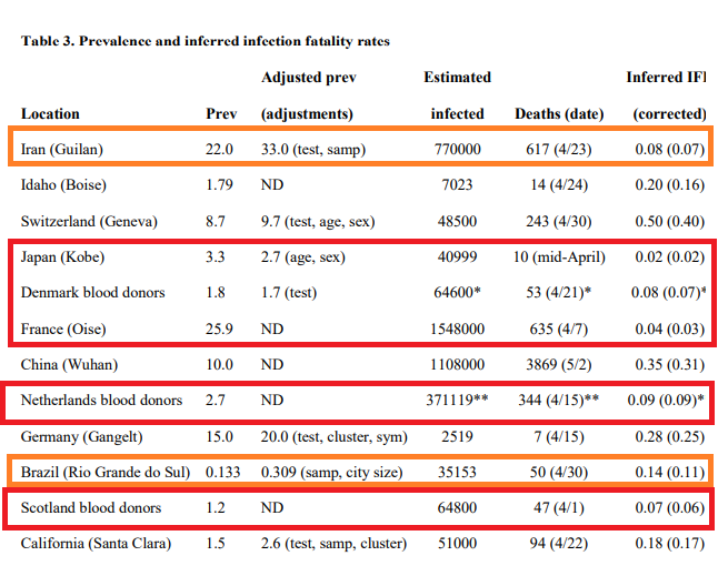 19/n So, a problemThe red-outlined studies are clearly not estimates of population IFR - they look at specific, selected individuals and can't be extrapolatedThe orange-outlined studies are likely underestimates due to methodology