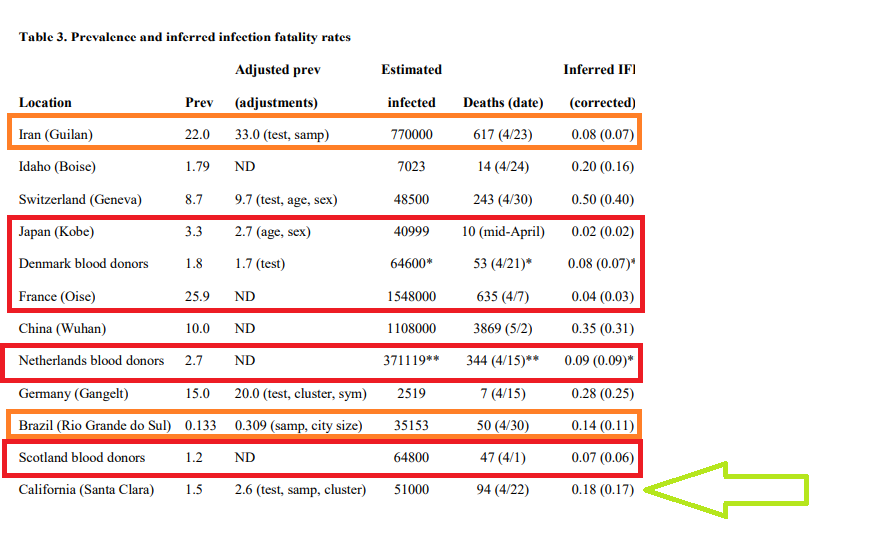 20/n If we exclude these potentially misleading numbers, the lowest IFR estimate immediately jumps from 0.04% to 0.18%Coincidentally, that 0.18% is Ioannidis' own research