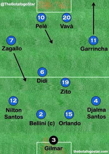In the 1958 World Cup, Brazil pioneered a 4 back formation. By dropping a midfielder into the backline, the fullbacks found themselves much wider and with more space.