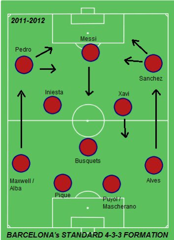 In 2011 Pep Guardiola’s tiki taka Barcelona were the pinnacle of football. He used a false 9 who dropped into midfield with two 8s and a deep DM. The two inverted wingers made diagonal runs into the middle whilst the fullbacks filled the spaces left by the wingers.
