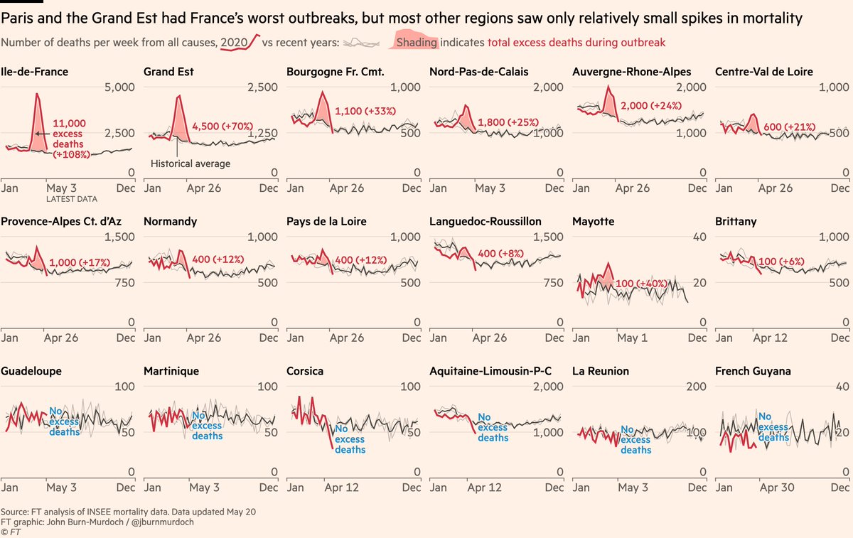 And now France, where Paris suffered badly, and Grand Est also faced a big outbreak, but although most other regions were affected none saw all-cause deaths increase by 50% or more.