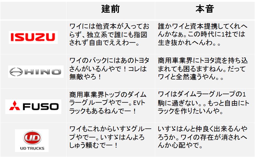 商用車メーカーの中の人 各商用車メーカーの建前と本音です