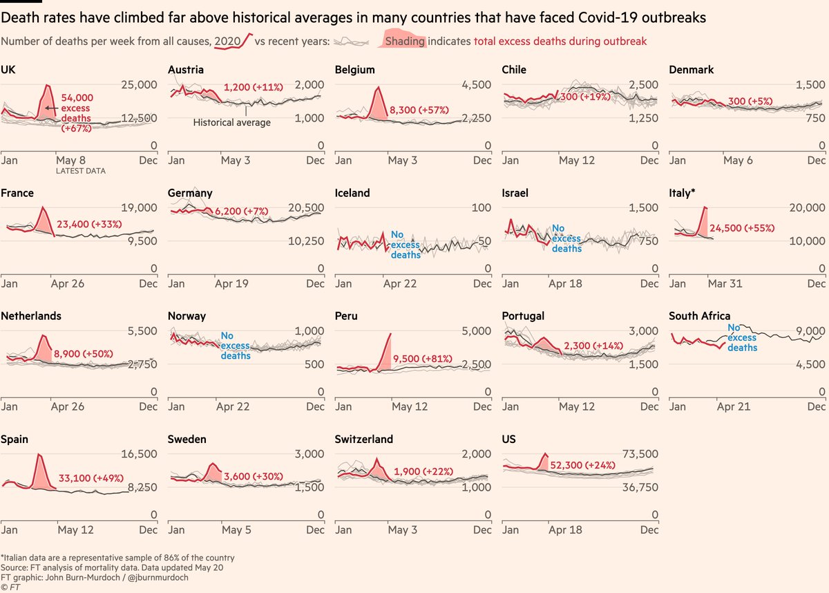 It’s also clear South America is an emerging global epicentre, and officials are struggling to capture full extent of its death tollPeru may be battling most severe outbreak in the world. Nationally, deaths up 81% vs normal. 8,000 excess deaths vs 1,800 reported Covid deaths