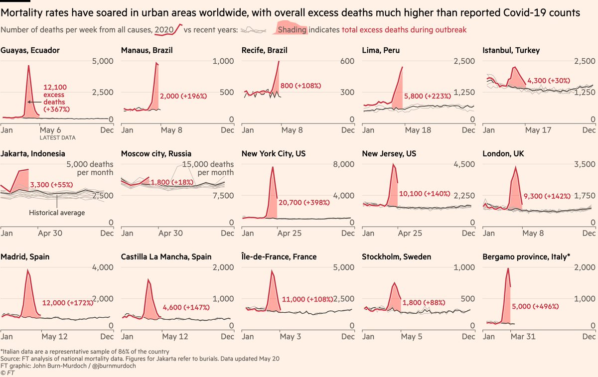 We’ve added lots of new data for world’s worst-hit cities & regions• Major South American cities, alongside those in Turkey & Russia, are battling fierce outbreaks and under-counting Covid deaths• Towering peaks in excess deaths in European cities are beginning to flatten out