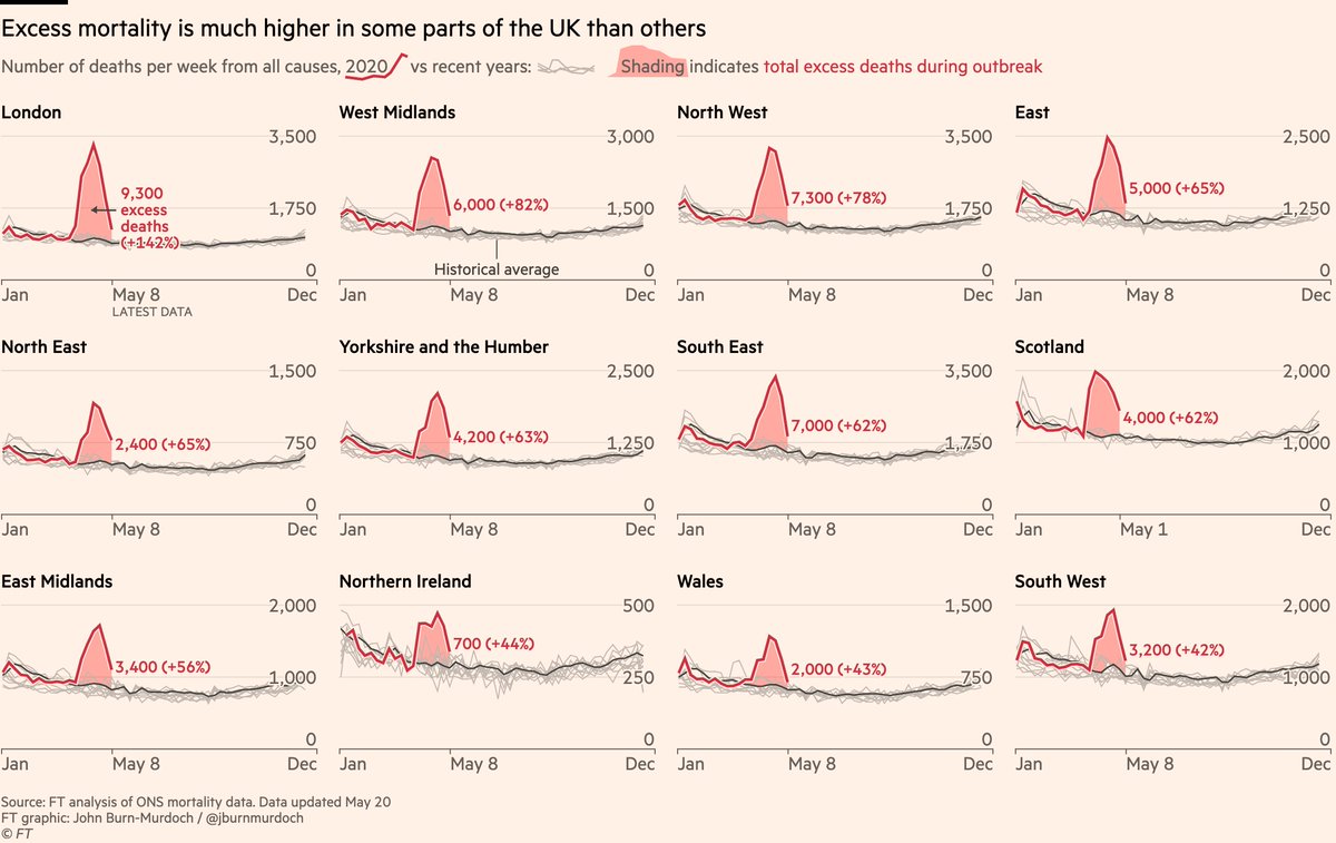 We now have excess mortality data for all UK countries & regions.Deaths in March & April were:• 73% higher than usual in England• +62% in Scotland• +44% in Northern Ireland• +43% in WalesNew story from  @ChrisGiles_ on UK excess deaths  https://www.ft.com/content/f6a11fcd-0445-4643-9d3c-24d5fc0611da