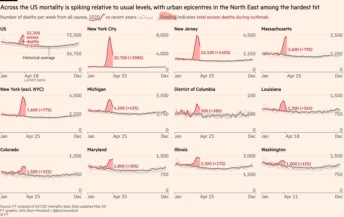 In the US, we’ve added more states as data arrives. Urban North East still the epicentre, but several other states and D.C. also suffering.Nationally, US was already on 52,300 excess deaths by April 18, 60% higher than its reported number of 32,601 Covid deaths at that time 