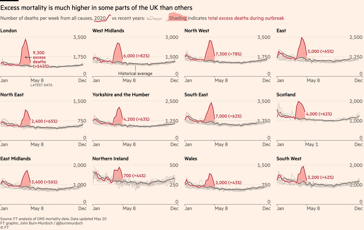 Here’s the UK.9/12 regions have excess deaths above 50%.Utility of the "how many regions" measure is it shows whether a country managed to contain its outbreak in one broad area, as Italy & China did.Bad outbreaks in multiple regions suggest action was taken too late.