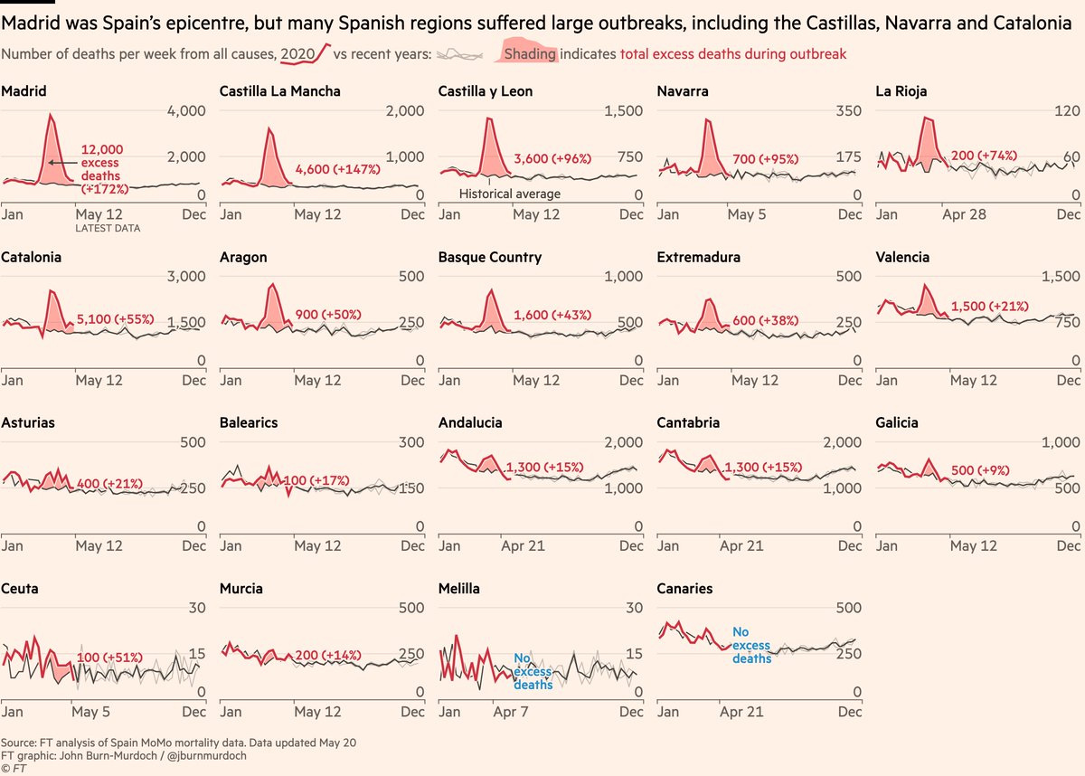 Here’s the same for Spain.Many Spanish regions had severe outbreaks. Four saw deaths ~double, and a total of 7/19 saw at least a 50% spike.