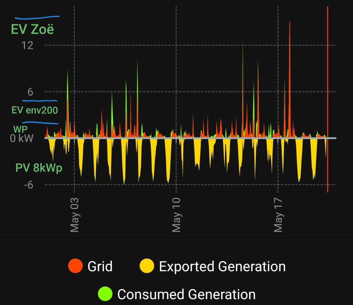 Robin_vd_Neut's tweet photo. #NeedMoreGreen
Doel voor 2023 is om met onze all electric woning de #PV opwek (geel) over te hevelen naar de nacht (rood) waarin meestal de #WP draait en de #EV's geladen worden.
Wat is de effectiefste manier om export te voorkomen en zelfconsumptie te verhogen?
#energieopslag https://t.co/4mzd90XgkR