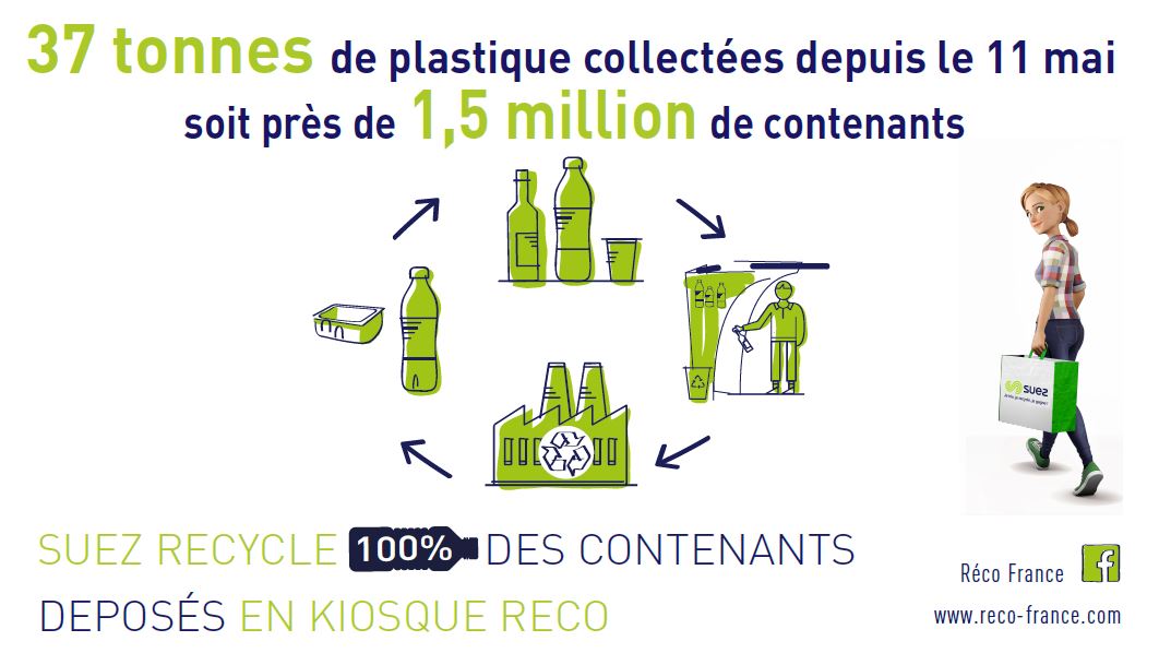 JacobAlizee's tweet photo. Depuis le 11 mai plus d'un million de contenants ont été collectés par les kiosques Réco de @suezFR 
En 2019 80 millions d'emballages ont été réintégrés dans la chaîne de #production pour devenir de nouvelles #ressources.
Continuons d'augmenter le taux de #tri et #recyclage ! ♻️ https://t.co/wGpJYL3OEE