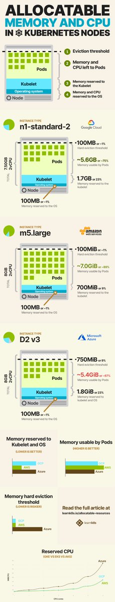 danielepolencic's tweet photo. Not all CPU and memory in your Kubernetes nodes can be used to run Pods.

Depending on the cloud provider and instance type you might be incurring in extra overheads (i.e. OS, kubelet, etc.)

Check out this infographic (my first!)

Also read the blog post https://t.co/ZZPiisw6j5 https://t.co/CqURKCSoin