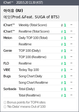 iu_charts's tweet photo. [CHARTS] 200520 09:30 and 10:30 amd 11:30 KST #IU - #eight 

#1 iChart Weekly 
#1 iChart 
#1 MelOn
#1 Genie
#1 Bugs
#1 Soribada
#1 Flo
#1 VIBE 

109th, 110th and 111th Perfect All Kill 🍊🧡✨🎉 
#EIGHT #에잇 #아이유 #IU #IUxSUGA https://t.co/Mv3yaHQyBE