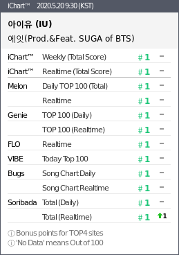 iu_charts's tweet photo. [CHARTS] 200520 09:30 and 10:30 amd 11:30 KST #IU - #eight 

#1 iChart Weekly 
#1 iChart 
#1 MelOn
#1 Genie
#1 Bugs
#1 Soribada
#1 Flo
#1 VIBE 

109th, 110th and 111th Perfect All Kill 🍊🧡✨🎉 
#EIGHT #에잇 #아이유 #IU #IUxSUGA https://t.co/Mv3yaHQyBE