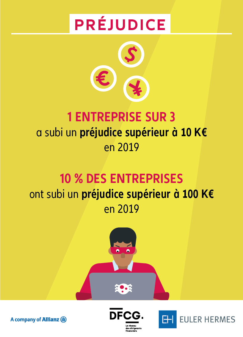 AllianzTradeFR's tweet photo. Le risque de #fraude et de #cybercriminalité se renforce en France, avec toujours + d'entreprises ciblées et des préjudices majeurs. Les entreprises sont-elles prêtes à y faire face? #EulerHermes et la @dfcgasso font le point dans leur baromètre annuel 👉 https://t.co/Jz0fWY1xIC https://t.co/vQtBF4izgi