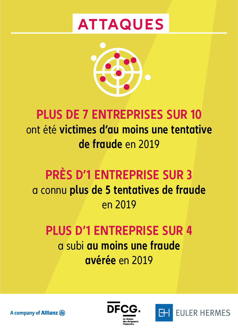 AllianzTradeFR's tweet photo. Le risque de #fraude et de #cybercriminalité se renforce en France, avec toujours + d'entreprises ciblées et des préjudices majeurs. Les entreprises sont-elles prêtes à y faire face? #EulerHermes et la @dfcgasso font le point dans leur baromètre annuel 👉 https://t.co/Jz0fWY1xIC https://t.co/vQtBF4izgi