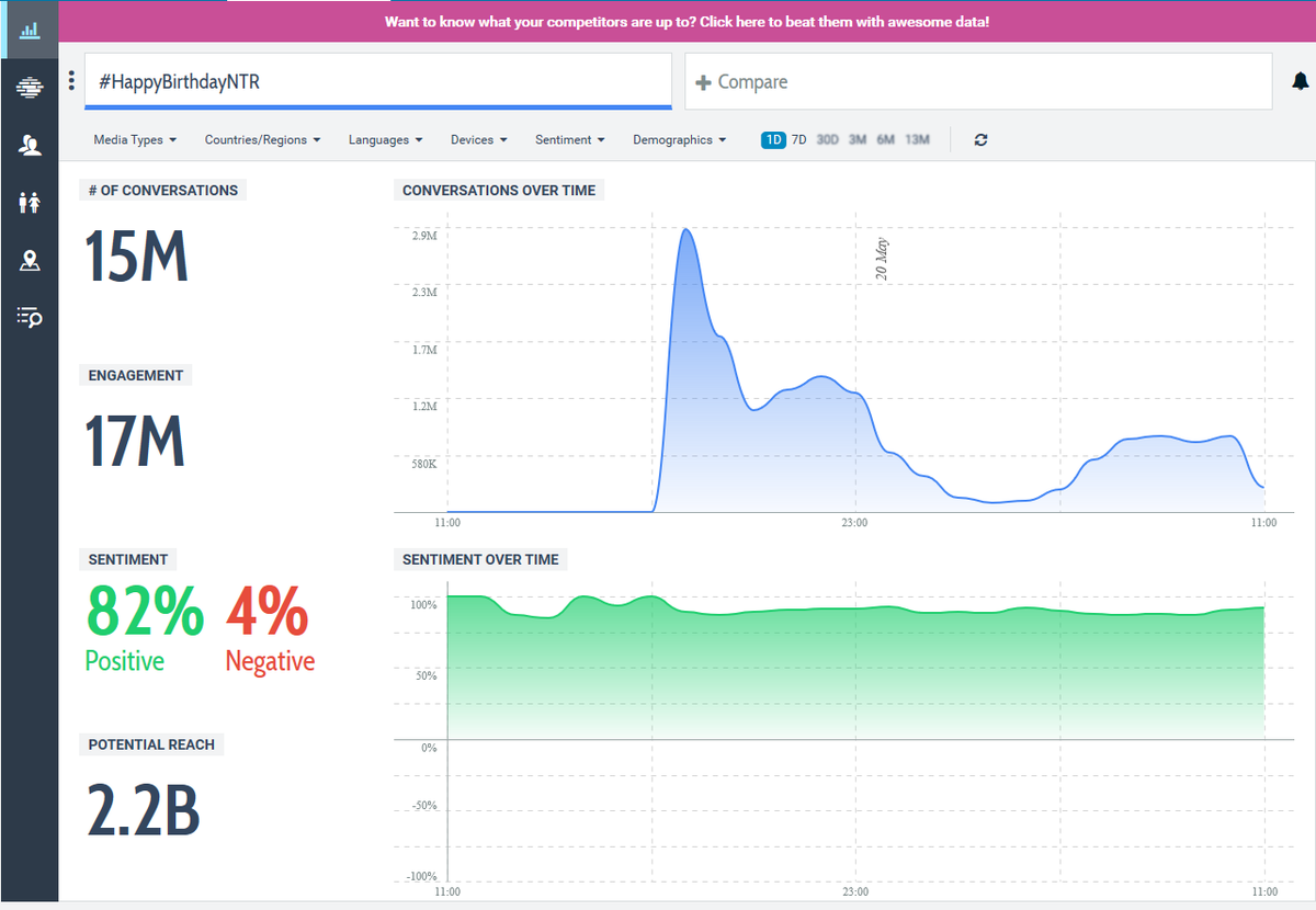 NTR2NTRFans's tweet photo. Reached 15 Million Milestone In 17 Hours 17 Minutes

First Ever 15 Million Tweet Count For Any Trend In India

@tarak9999  Fans Mass 

#HappyBirthdayNTR @tarak9999 https://t.co/DRH8ginVhY
