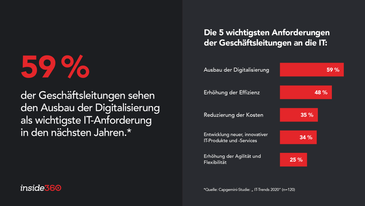 inside360tv's tweet photo. Wie kann #VirtualReality Sie durch die Implementierung von Innovationskraft im eigenen Unternehmen bei Ihren Zielen und Herausforderungen unterstützen?

Sprechen Sie mit unseren Experten über die Potenziale und Einsatzbereiche von VR: https://t.co/5oo7QdGKu6

#innovation #zukunft https://t.co/LstsP24JJx