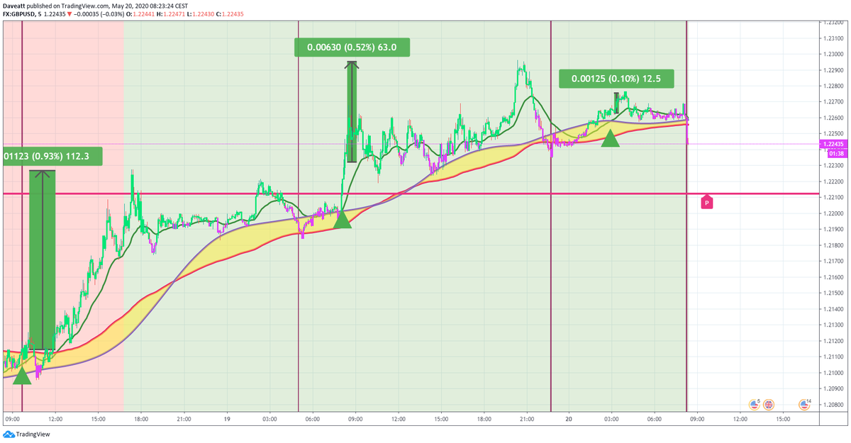 TradingView trade The main signals given by our indicator on