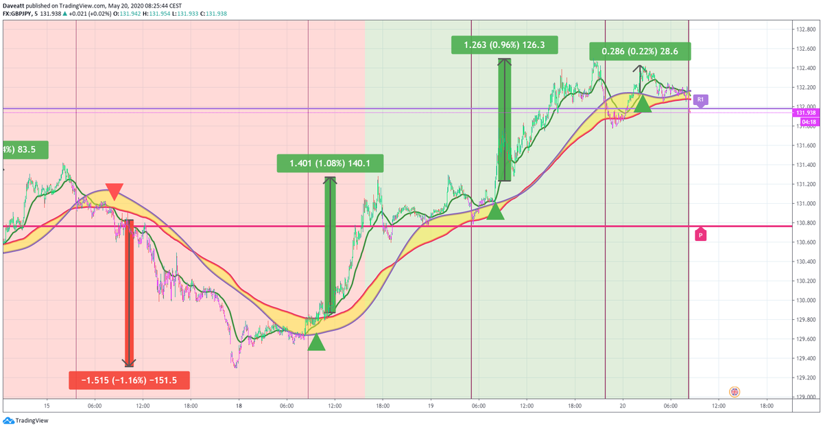 TradingView trade The main signals given by our indicator on