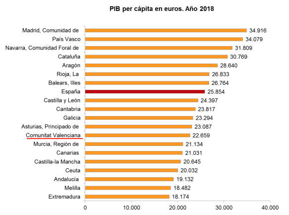 compromis's tweet image. Año tras año, los valencianos y las valencianas tenemos la peor financiación, que pone en peligro nuestros servicios públicos: la sanidad, la educación, la dependencia...

Y todo esto cuando estamos por debajo de la media de renta.

Es decir, ¡SOMOS POBRES QUE PAGAMOS A RICOS!