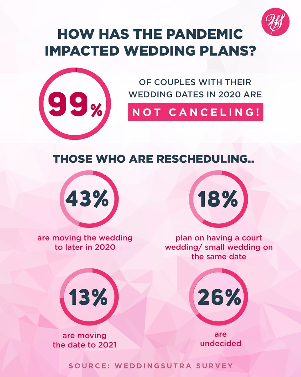 We asked our 2020 #brides-to-be to share their #weddingplans amidst the #CoronavirusPandemic.

Weddings will continue to be a moment about connection & we are not surprised that most couples are choosing to postpone the wedding. 

#weddingsutra #wedding #Covid_19 #weddinginspo