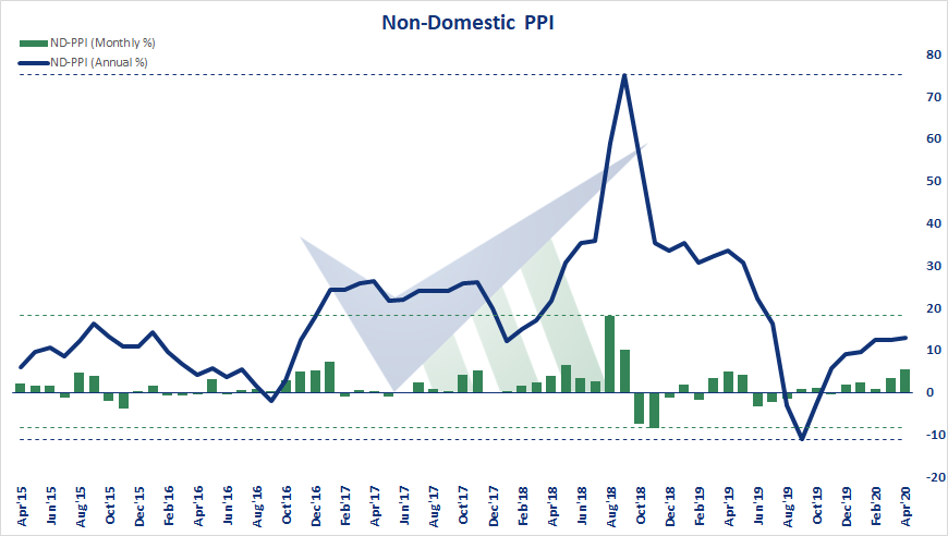 verimetrik_eng's tweet photo. 🇹🇷 Non-Domestic PPI, Apr'20 - ND-PPI increased by 5,46% on monthly basis. Accordingly, the annual increase was 13,00%.
#inflation #ppi #ndppi https://t.co/nyaK5yLdnj