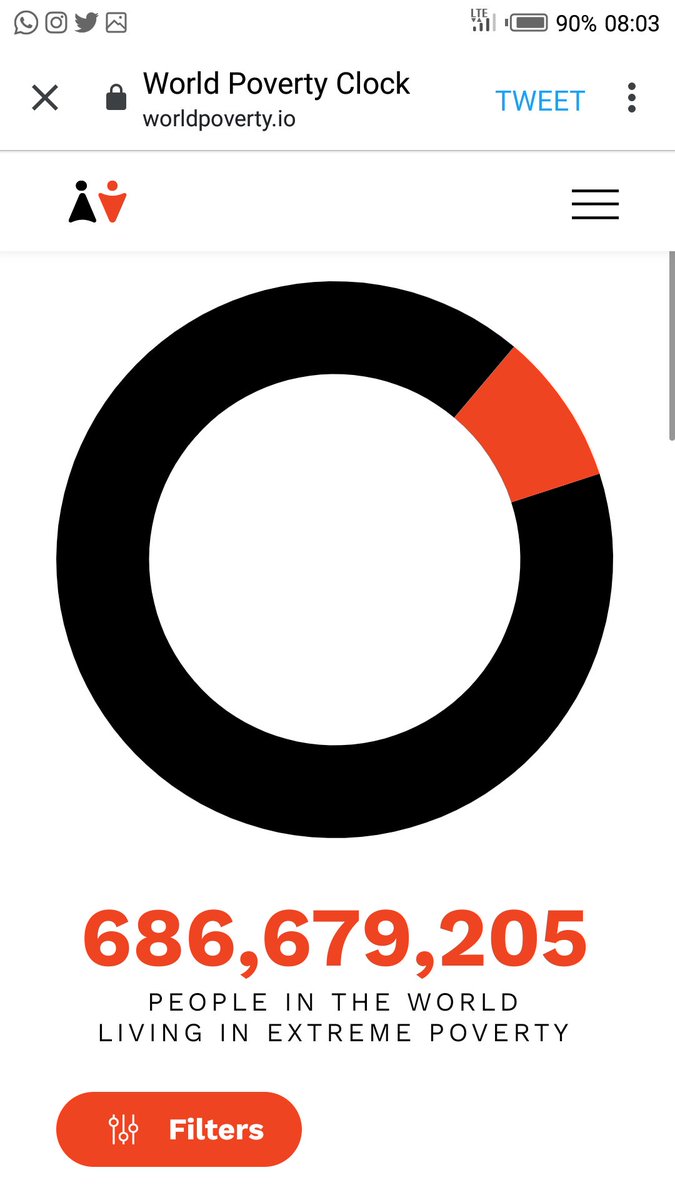 OluwayomiAoko's tweet photo. On #WorldPovertyClock the expected impact of #COVID19 according to their estimates, has shown that nearly 690 million people are living on less than $2 per day. Find out more: https://t.co/dlAi1fT6Xt https://t.co/UCnvCpn9G5
