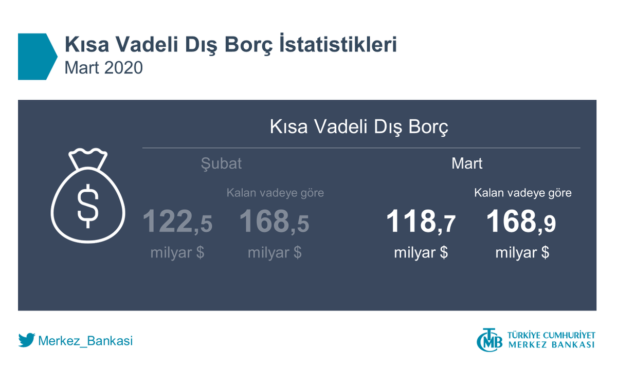 Kısa Vadeli Dış Borç İstatistikleri (Mart 2020): tcmb.tl/r7b34cb