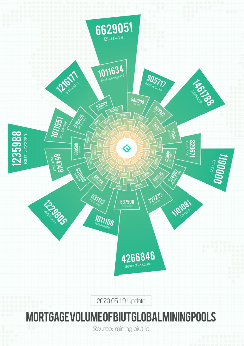 BIUTBlock's tweet photo. Mortgage Volume of BIUT Mining Pools (https://t.co/ooN2gIgiVb)

RT &amp;  Follow @BIUTBlock 

Leave your BIUT wallet address, we will send 520 BIUT to the most Likes RT  (end in 24 hrs) https://t.co/6y2y4YPJ42