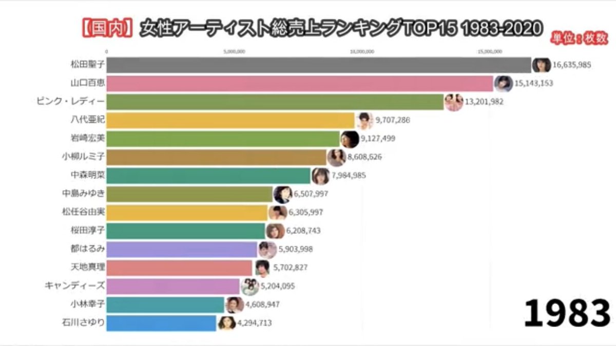 女性 アーティスト 総 売上 ランキング