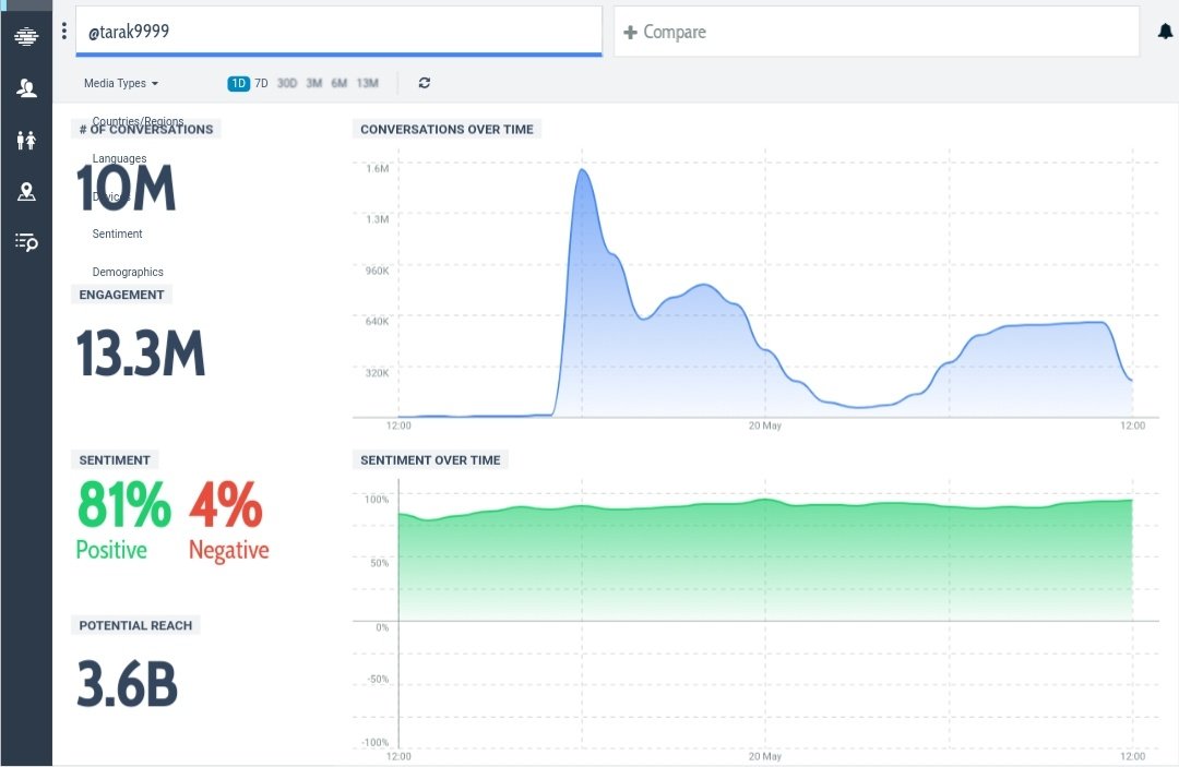 NTR2NTRFans's tweet photo. TrendSetting 1 Crore Mentions on @tarak9999 in last 24 Hrs

All Time Record In Indian Twitter History 

First 10M Mentions Record

#HappyBirthdayNTR https://t.co/FHpcwefLXc