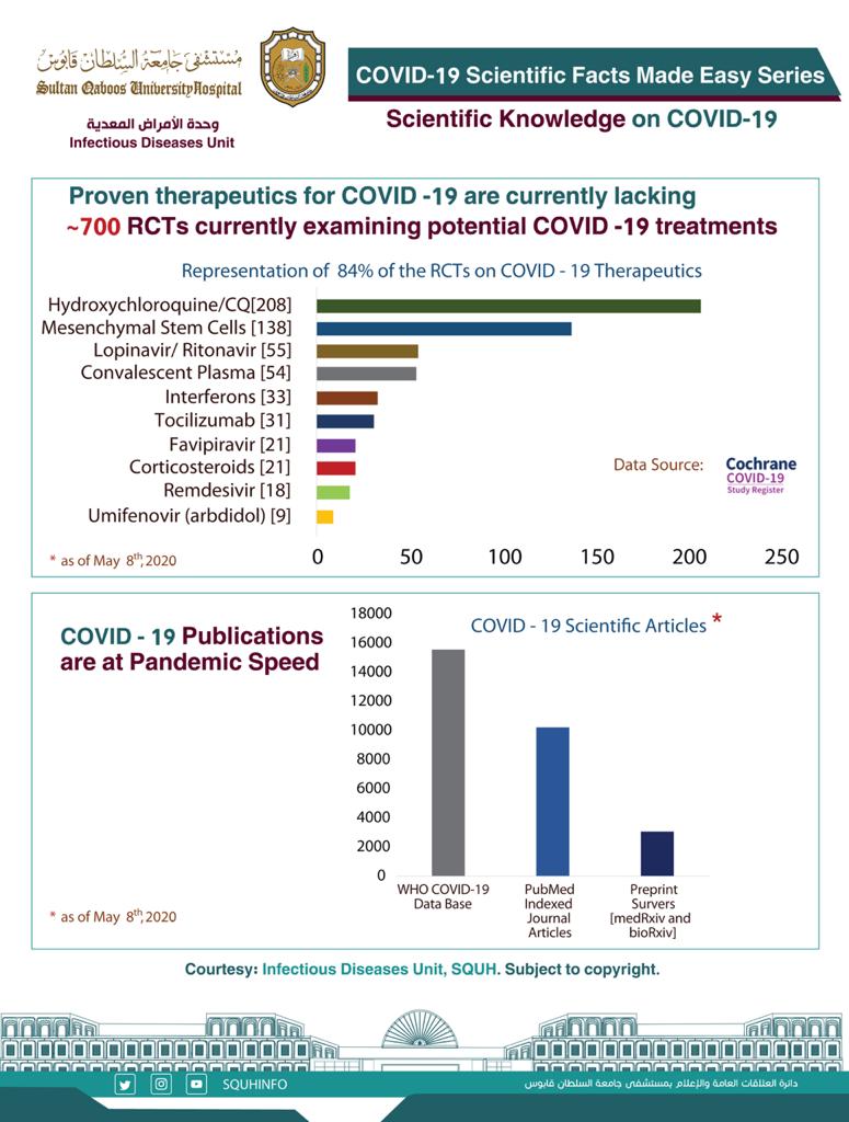 What do you know about the Scientific Publications related to COVID-19?

The following info graphs gives you information on the speed of scientific publications related to COVID-19.

Prepared by Infectious Diseases Unit #SQUH