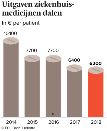 BoginGeneriek's tweet photo. FD 18 mei: Medicijnen worden steeds goedkoper
https://t.co/gBsgiCj4sv #generiek #medicijn #geneesmiddelen https://t.co/CltLDKg0ro