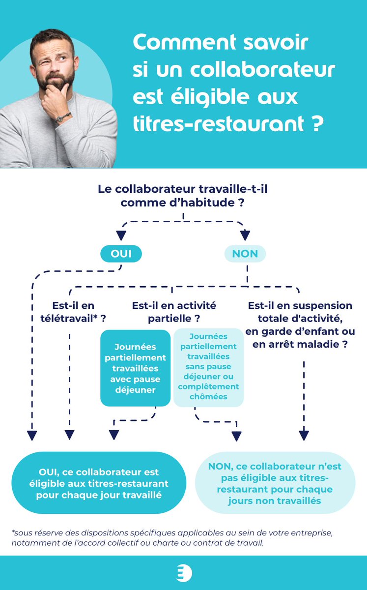 Edenred France Combien De Titresrestaurant Devez Vous Attribuer A Vos Collaborateurs Ce Mois Ci La Reponse En Un Logigramme Si Des Questions Subsistent Consultez Notre Fiche Pratique T Co Xioyhcqecb Ticketrestaurant Rh