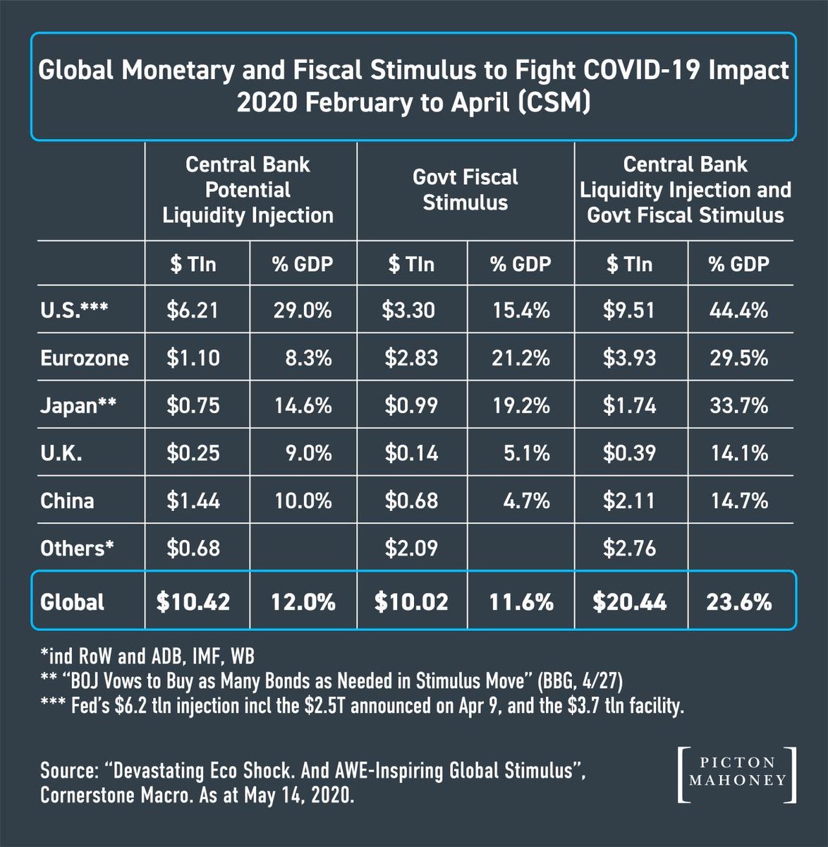 Global Monetary and Fiscal Stimulus to Fight Covid-19