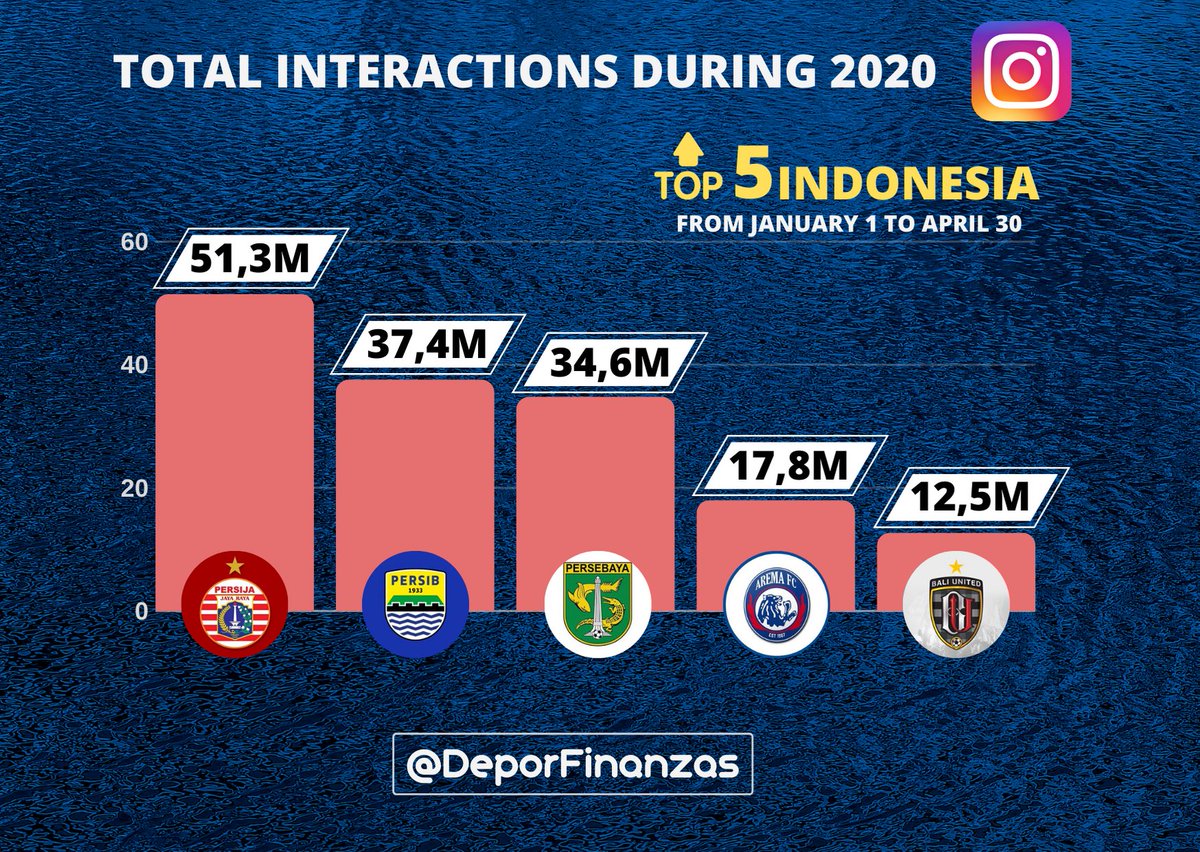 DeporFinanzas's tweet photo. 📲⚽ INDONESIA 🇮🇩 | 5 besar klub di instagram pada 2020! (Januari-April)

📉 Total interaksi 💙💬

1.@Persija_Jkt 51,3M JUTA

2.@persib 37,4M JUTA

3.@persebayaupdate 34,6M JUTA

4.@AremafcOfficial 17,8M JUTA

5.@BaliUtd 12,5M JUTA https://t.co/2WEXLdcKY4