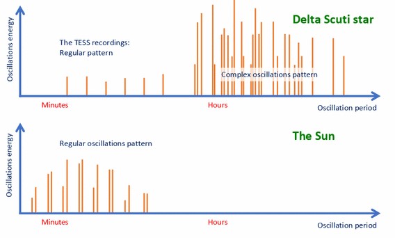 NatSci_AU's tweet photo. @sacscience in Aarhus plays a central role in newly discovered details of the remarkable delta Scuti stars, determining regular patterns of #oscillation frequencies in this type of stars @timbedding https://t.co/A08Nsc5g8k
@NASA #Tess #DeltaScuti #Astrophysics @nresearchnews https://t.co/Kn1FxtIBHR
