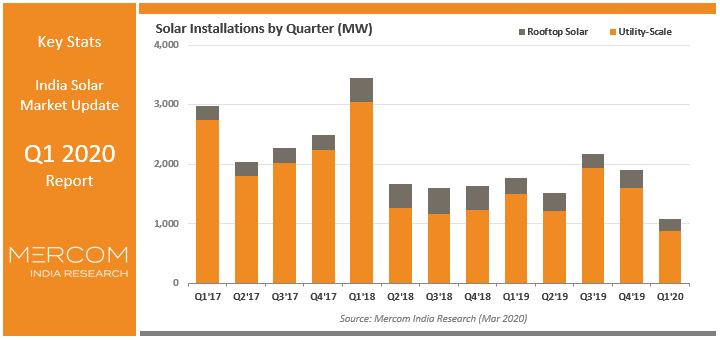 usinha96's tweet photo. #MercomResearchFocus: #Covid_19 disrupts India’s #solar growth, installations decline to 1.1 GW in Q1 2020 

https://t.co/uEEzLeAjew

#Markets #UPDATE #lockdownindia #Report #Forecast https://t.co/XLXBrFRWNf