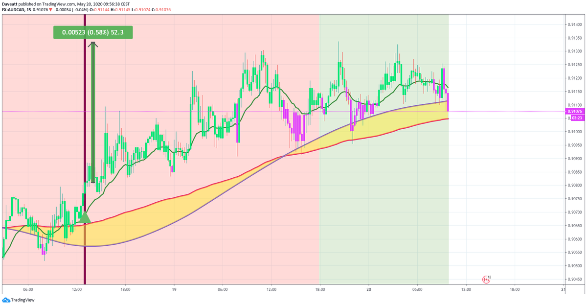 TradingView trade The main signals given by our indicator on 