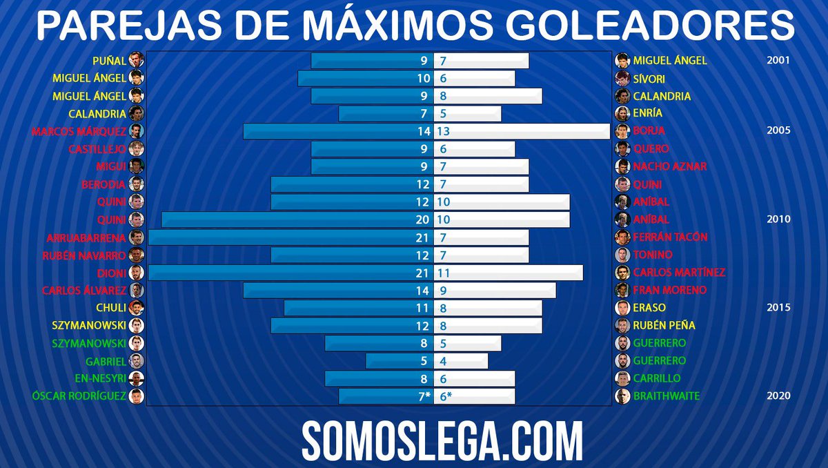 horablanquiazul's tweet photo. ARMA LETAL ⚽️🧨

¿Recuerdas a todos los artilleros del Lega? ¡Las mejores parejas goleadoras del @CDLeganes durante el S.XXI! 👬

¿Con quién te quedas? 🤔 https://t.co/m3kcsFZPJi