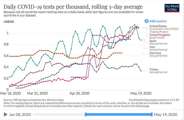#Yaygıntest yapmak hastalığın ilerleyişini durdurmak ve enfekte kişileri belki de hastalığı yaymadan önce bulmak için çok önemli. Genel tarama şart. Vaka sayısı azalsa da testler azalmamalı. Türkiye zaten nüfusa oranlı test sayılarında düşük seviyede.
