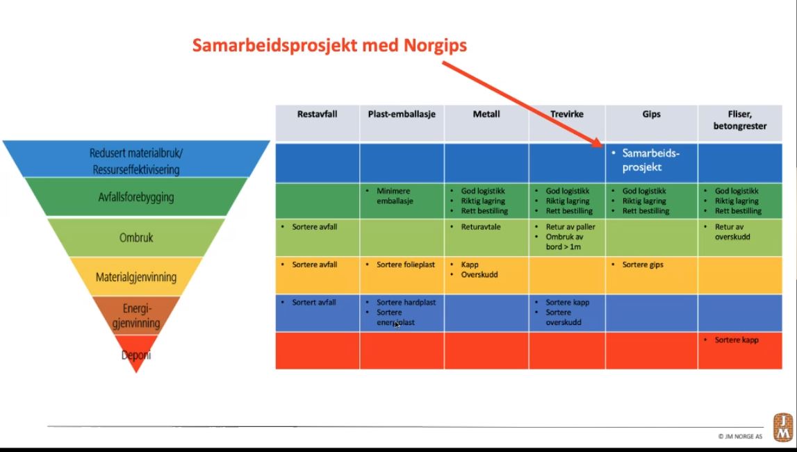 Et lite tips til systematisk jobbing med avfallsreduksjon i byggenæringen. Gode innspill på DiBK @byggkvalitet_  sitt webinar i dag, bl. a med Cecilie Nødtvedt fra JM Bygg. Spennende samarbeid med <a href="/Norgips/">Norgips Norge AS</a> om ferdig kappet gipsplater på spec til nybygg.