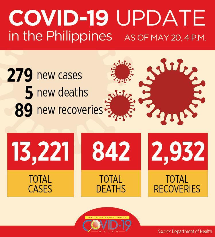 bworldph's tweet photo. With 279 new cases, there are now 13,221 confirmed COVID-19 cases in the Philippines as of May 20.

For more #COVID19WATCH contents, visit https://t.co/Gy8hqCcgpV. https://t.co/SPZe5clfi5
