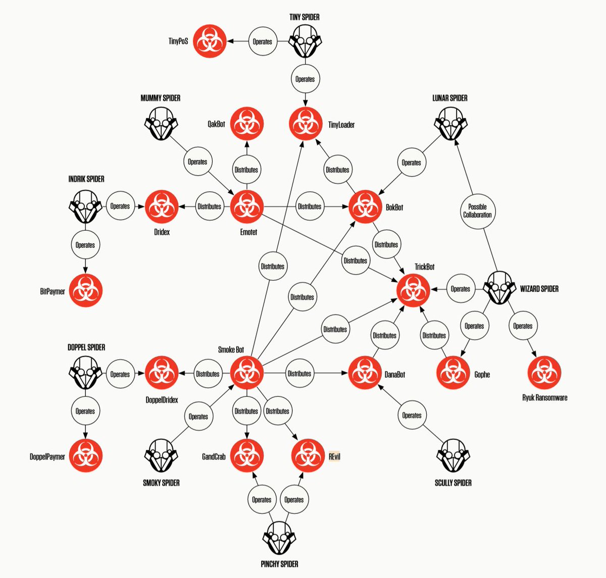 Great work by CrowdStrike, mapping the cybercrime eco-system. All high-end affiliate groups connected in one way or another. Trickbot, Emotet, QakBot, BokBot (IcedID), DanaBot, Ryuk, GandCrab, REvil, DoppelPaymer, Dridex, BitPaymer, and more: