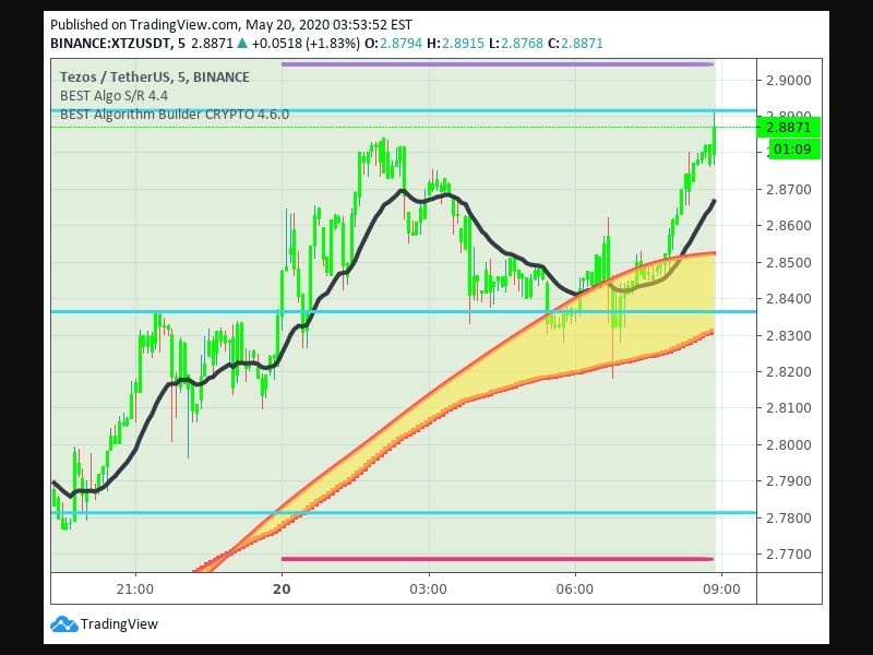 TradingView trade Entry Signal Time 195 1515