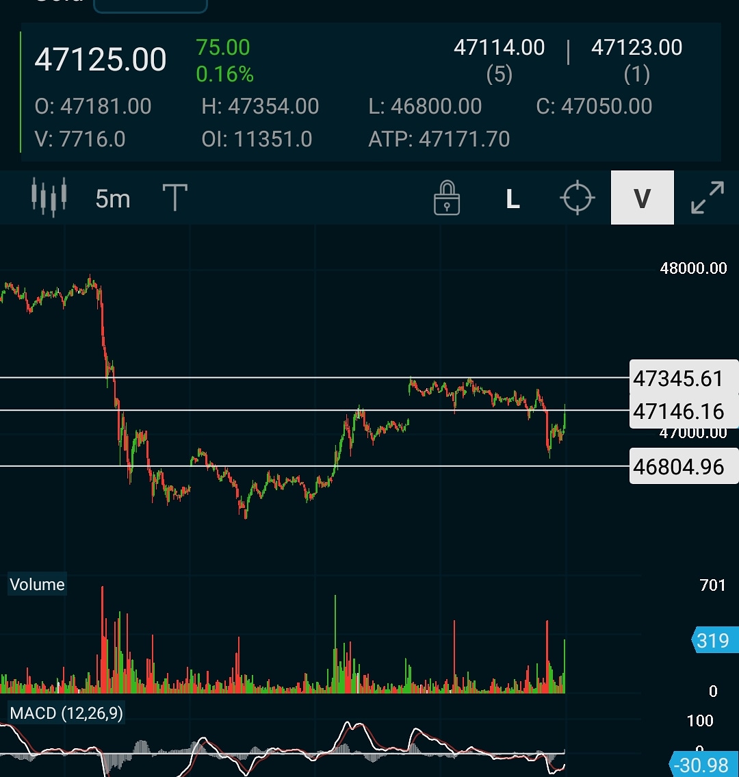 investing_city0's tweet photo. Prediction-17
Date-20/05/2020
#mcxgold looks weak on chart. It will go down to 46800. Now its trading near 47120-47150 range. Exit point 47350.
#goldanalysis #bullion #technical #goldtip #stocktrader #forexmarket #forexanalysis #likesforlike #follow4followback #followforfollow https://t.co/46mbyl5SNr