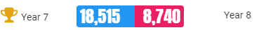 MathsTEA's tweet photo. Time is up on our first ever @EbbsfleetAcad Battle of the Bands and it's a resounding victory for Year 7!!! 🥳

Well done to all students who took part today 👏

#ttrockstars #battleofthebands #TEAMaths https://t.co/JvbTFLLJ3S