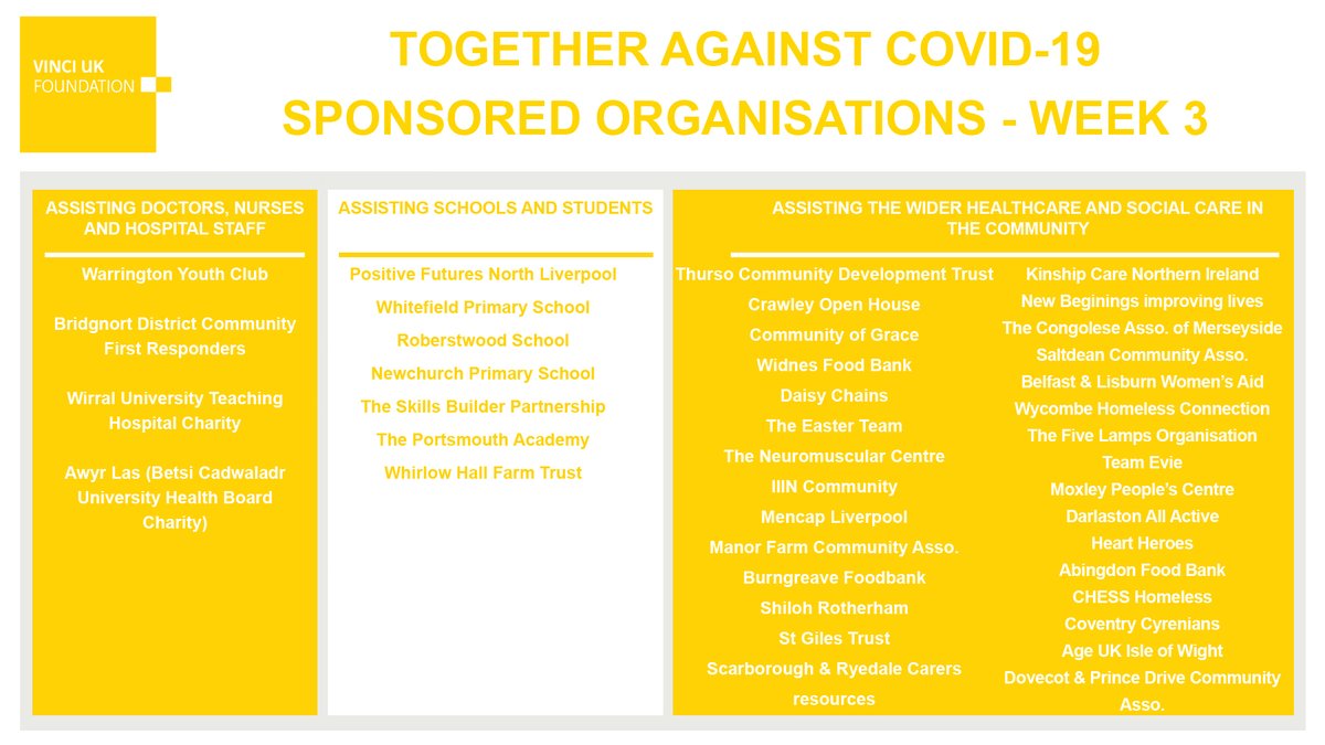 VINCIEnergiesUK's tweet photo. Discover the remaining 41 #nonprofit organisations supported by the #VINCIUKFoundation in the fight against #Covid_19 . This now brings the number of organisations supported to 95 and represent a total of more than £347,000 of funds granted.
#EverydayHeroes #solidarity https://t.co/wsILYpEyNz